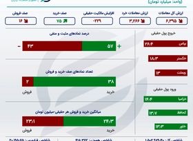 خلاصه معاملات بورس یکشنبه 12 تیر 1401 +اینفو