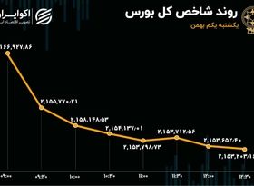 پنجمین روز ریزش بورس تهران