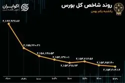 پنجمین روز ریزش بورس تهران