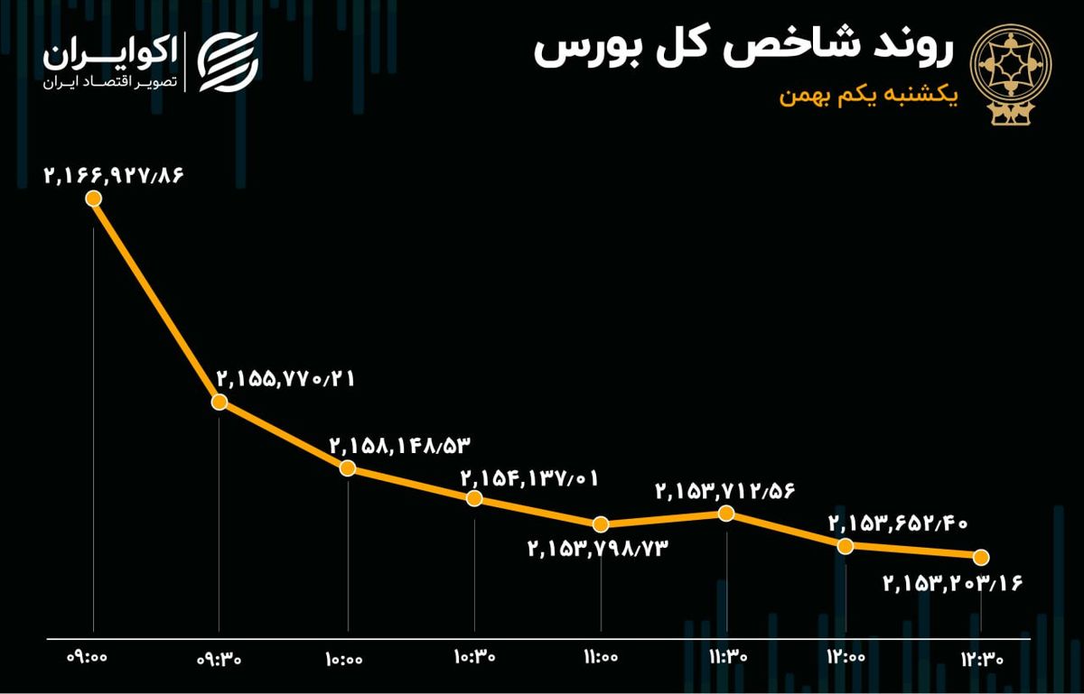 پنجمین روز ریزش بورس تهران