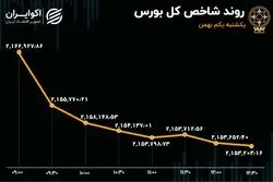 پنجمین روز ریزش بورس تهران