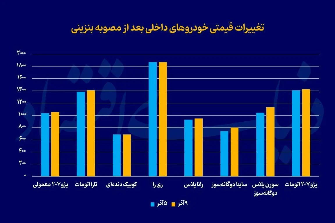 جهش قیمت‌ها در بازار خودرو؛ حذف سهمیه بنزین دوگانه‌سوزها را گران کرد