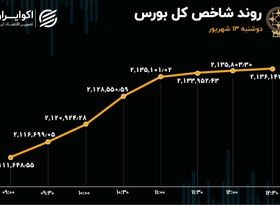 رشد تقاضا و ورود سرمایه به بورس در روز تعیین تکلیف نرخ تسعیر خوراک پتروشیمی