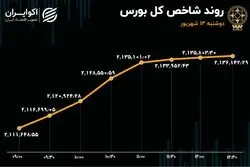 رشد تقاضا و ورود سرمایه به بورس در روز تعیین تکلیف نرخ تسعیر خوراک پتروشیمی