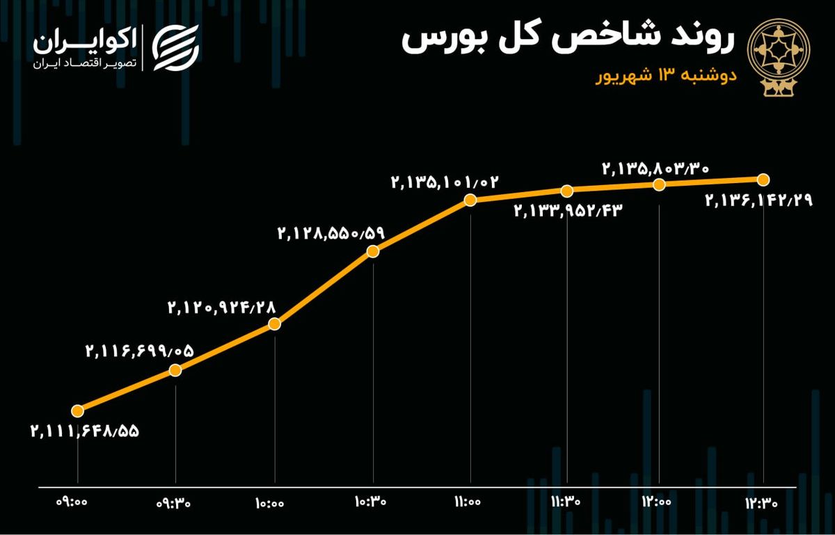 رشد تقاضا و ورود سرمایه به بورس در روز تعیین تکلیف نرخ تسعیر خوراک پتروشیمی