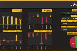 کم‌رمقی حجم معاملات بورس؛ شاخص‌ها همچنان مثبت