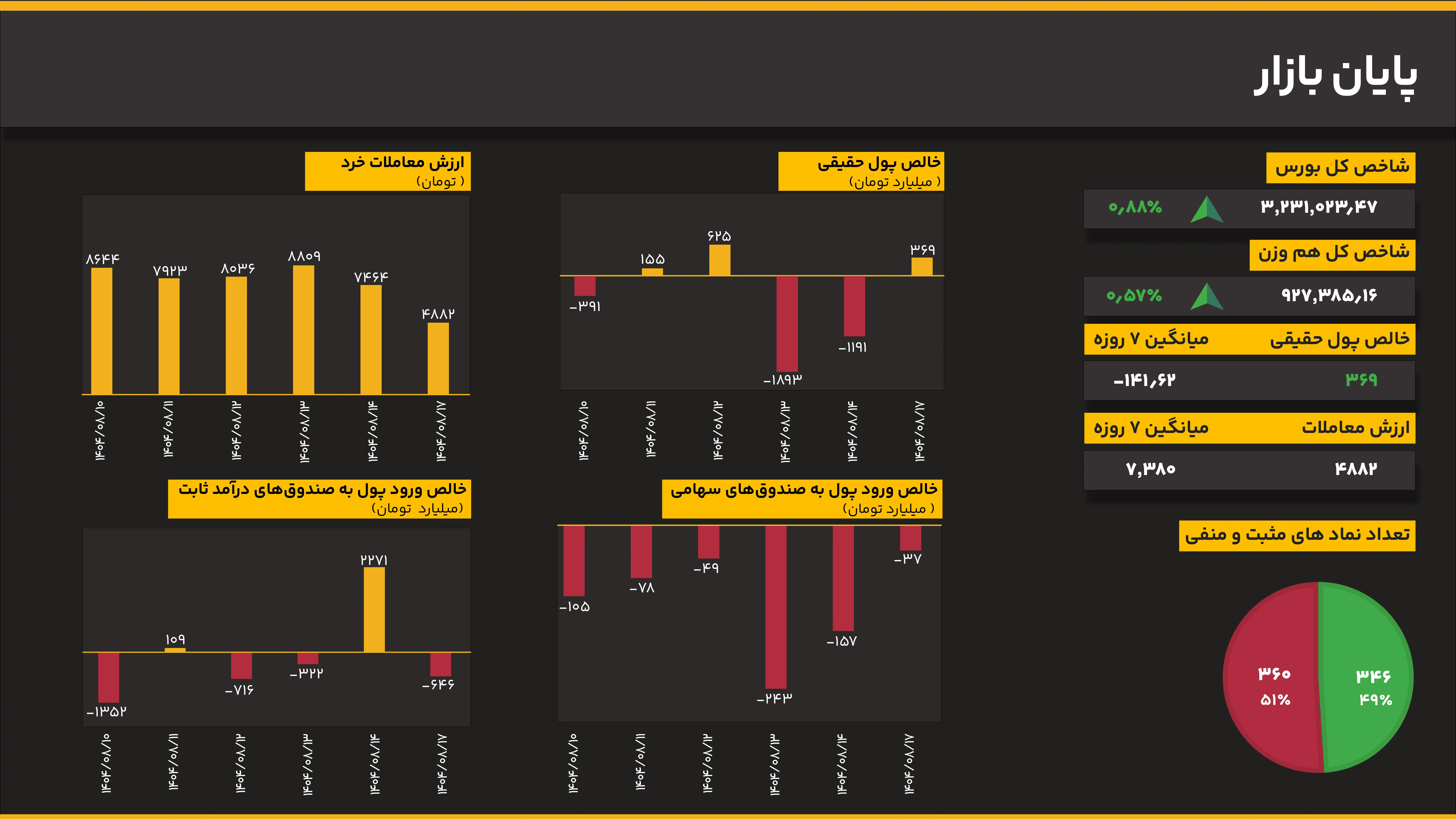 کم‌رمقی حجم معاملات بورس؛ شاخص‌ها همچنان مثبت