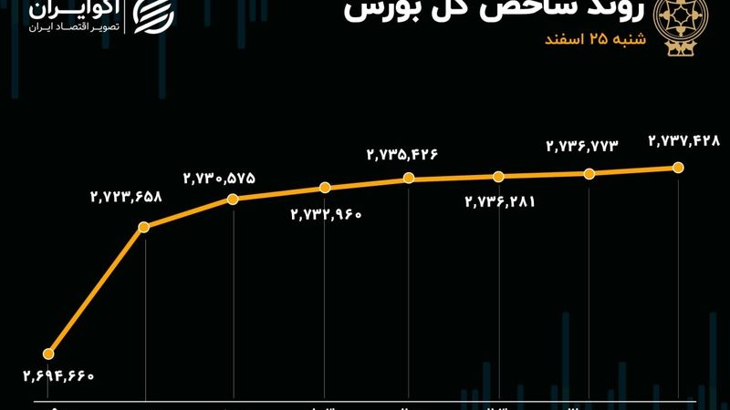 بورس به سهامداران عیدی می‌دهد؟ / ورود 1400میلیارد تومان به بازار سرمایه