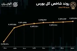 بورس به سهامداران عیدی می‌دهد؟ / ورود 1400میلیارد تومان به بازار سرمایه