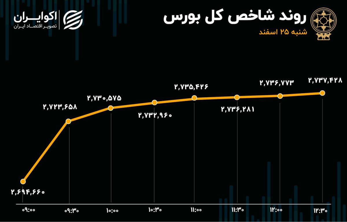 بورس به سهامداران عیدی می‌دهد؟ / ورود 1400میلیارد تومان به بازار سرمایه