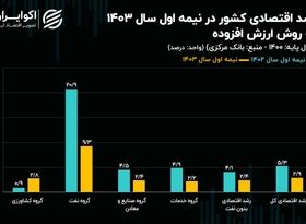 اتفاق جدید در آمار رشد بانک مرکزی؛ اقتصاد ایران در شش ماه نخست به کجا رسید؟