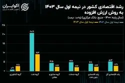 اتفاق جدید در آمار رشد بانک مرکزی؛ اقتصاد ایران در شش ماه نخست به کجا رسید؟
