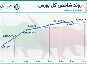 رکورد جدید رشد شاخص هم وزن 