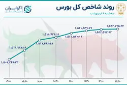 رکورد جدید رشد شاخص هم وزن 