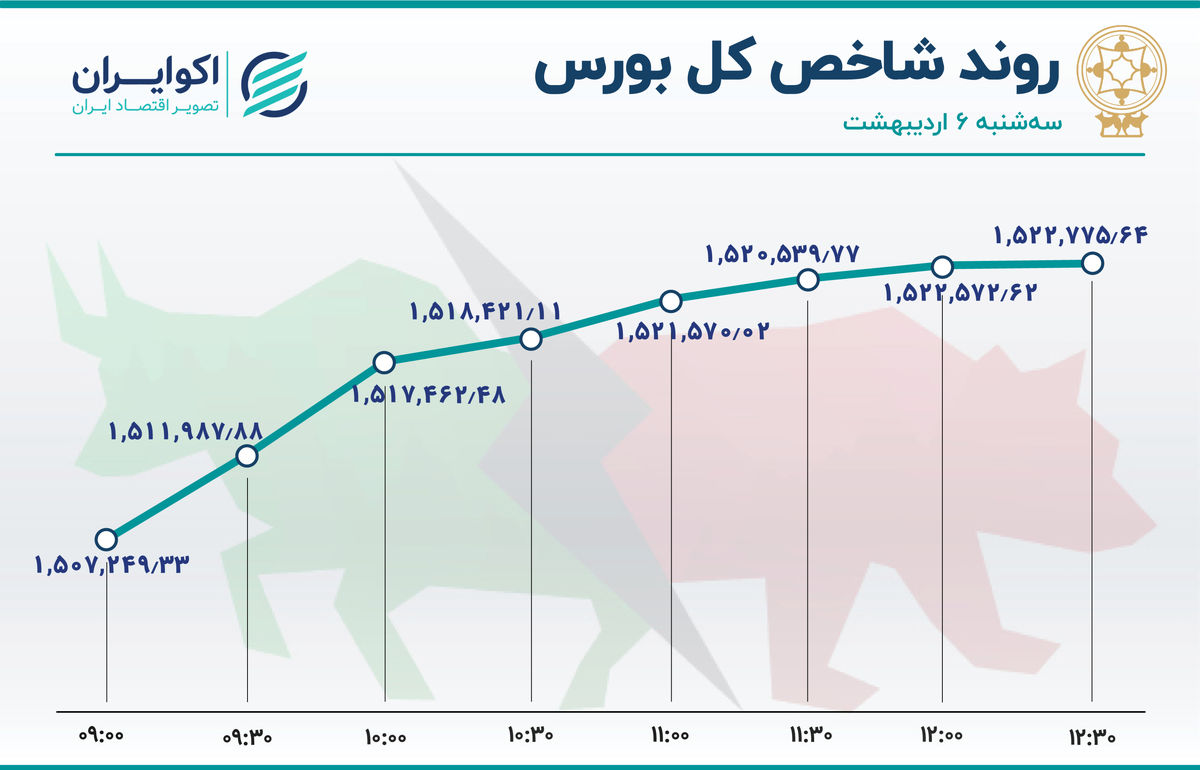 رکورد جدید رشد شاخص هم وزن 