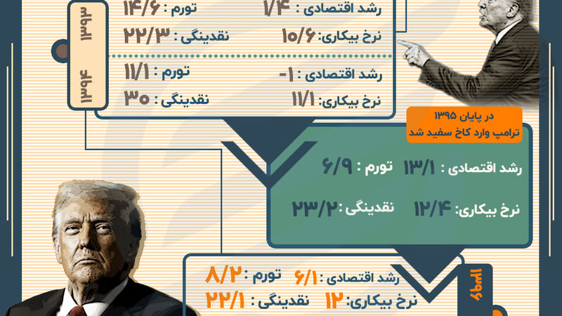 تقابل اقتصاد ایران و ترامپ در 4 سکانس