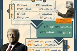 تقابل اقتصاد ایران و ترامپ در 4 سکانس