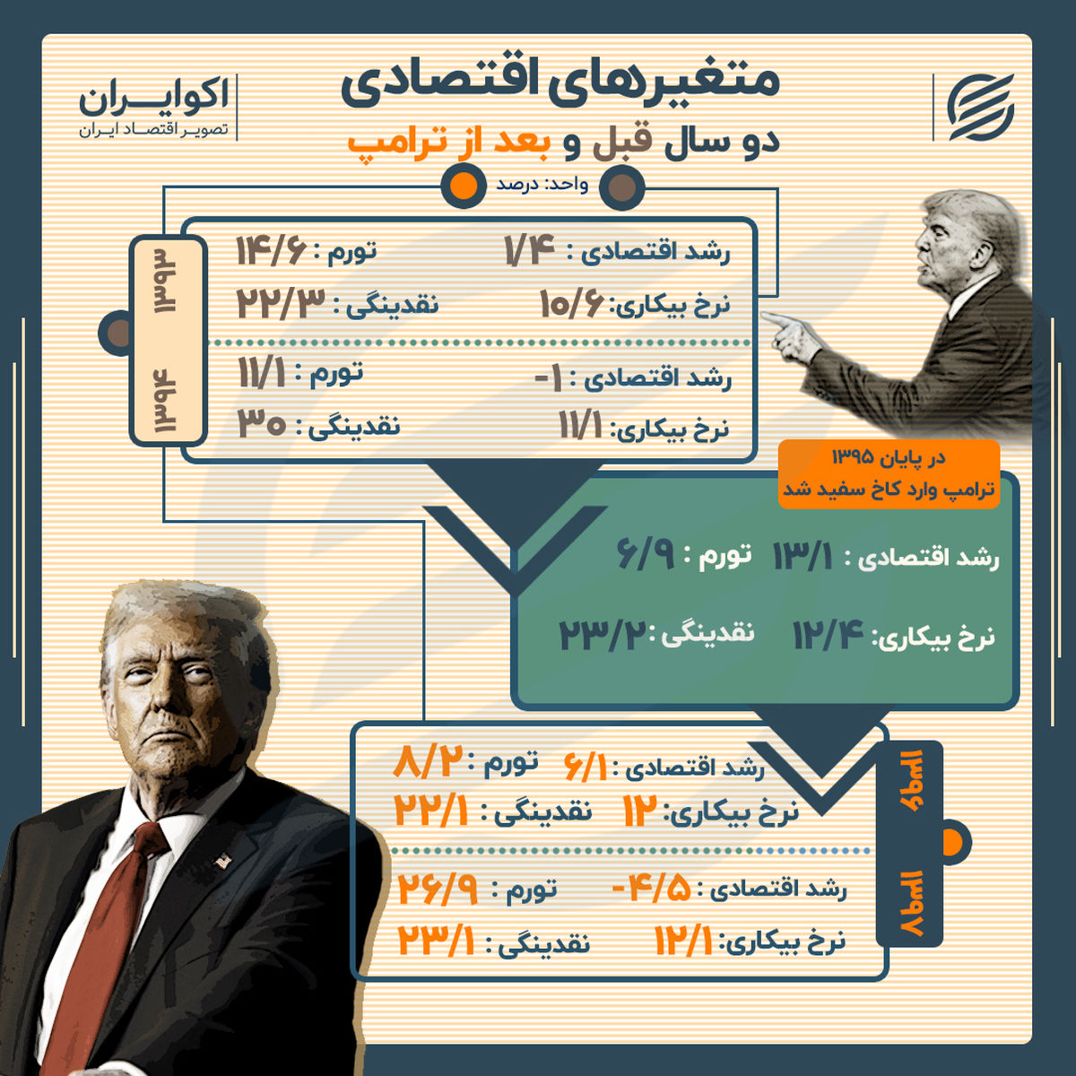 تقابل اقتصاد ایران و ترامپ در 4 سکانس