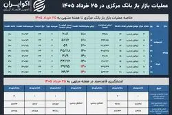 عطش نقدینگی بانک‌ها برگشت؛ تقاضا برای منابع بانک مرکزی از ۵۰۰ همت عبور کرد