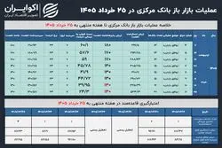عطش نقدینگی بانک‌ها برگشت؛ تقاضا برای منابع بانک مرکزی از ۵۰۰ همت عبور کرد