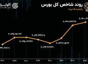 ریزش معاملات سهام / حقوقی‌ها شاخص را بالا کشیدند