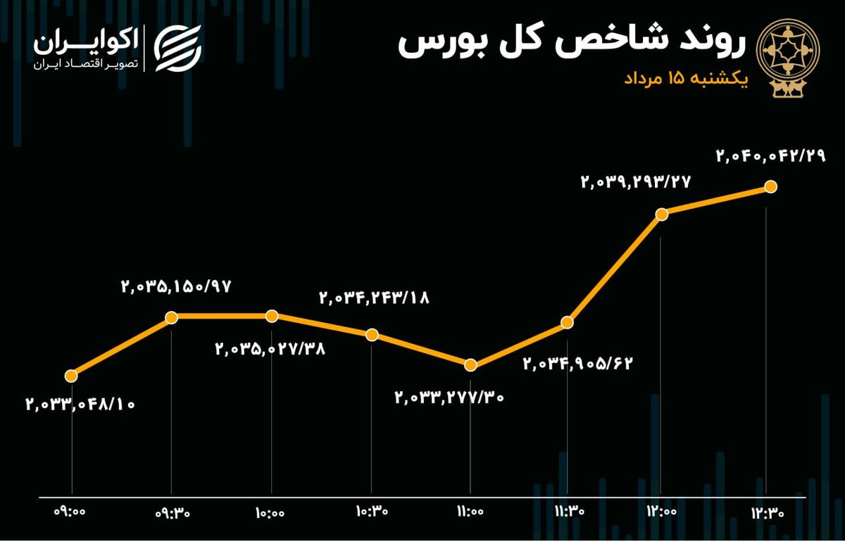 ریزش معاملات سهام / حقوقی‌ها شاخص را بالا کشیدند