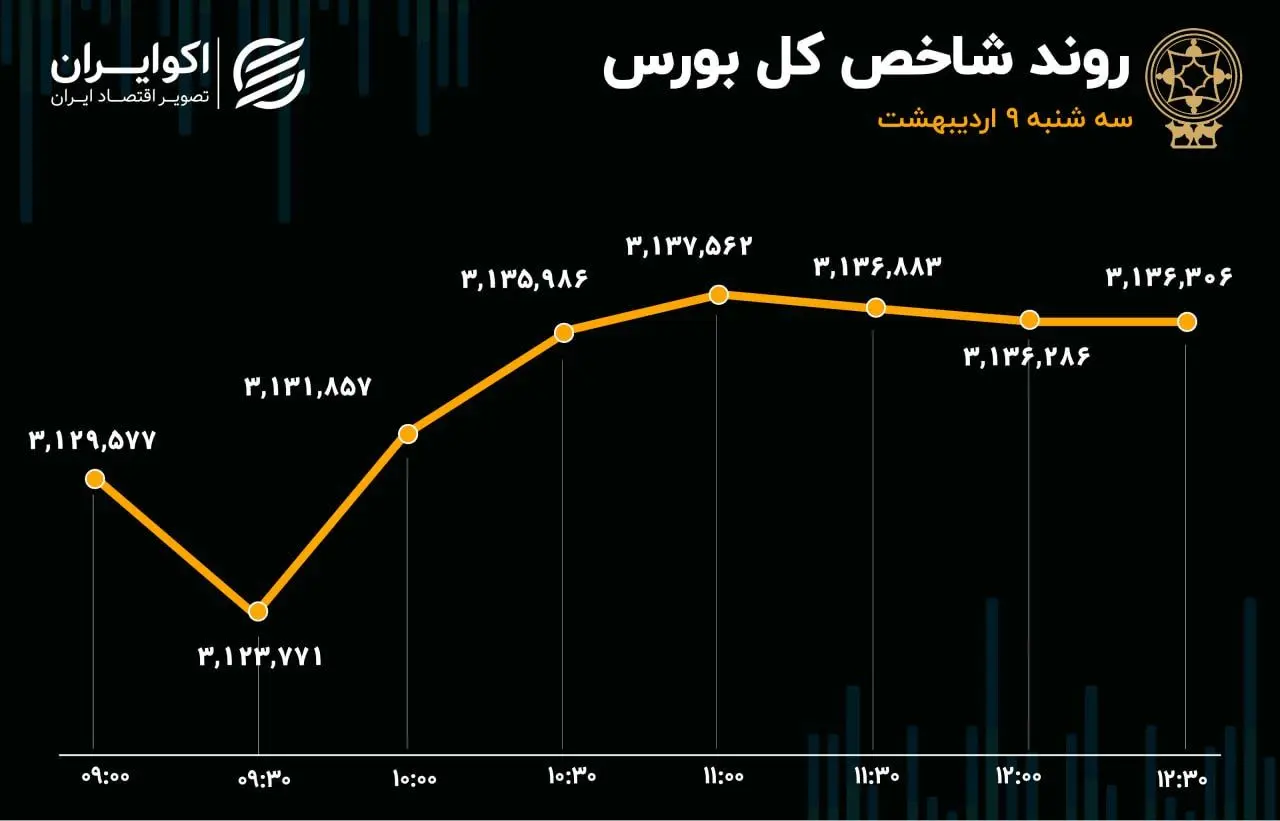 شاخص هم‌وزن در سقف تاریخی / سهام سنگ آهن و معدن مورد استقبال معامله‌گران