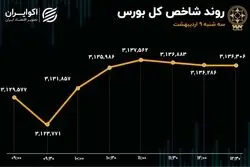 شاخص هم‌وزن در سقف تاریخی / سهام سنگ آهن و معدن مورد استقبال معامله‌گران