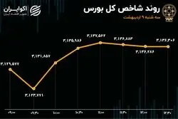 شاخص هم‌وزن در سقف تاریخی / سهام سنگ آهن و معدن مورد استقبال معامله‌گران
