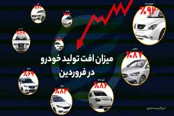 میزان افت تولید خودرو در فروردین/ کدام خودروها بیشترین افت تولید را داشتند؟