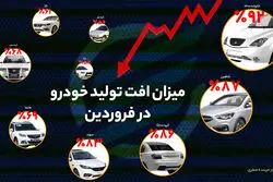 میزان افت تولید خودرو در فروردین/ کدام خودروها بیشترین افت تولید را داشتند؟