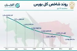 بورس در نشیب 30 هزار تایی / عقب گرد شاخص به 6 ماه قبل 
