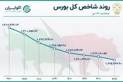 بورس در نشیب 30 هزار تایی / عقب گرد شاخص به 6 ماه قبل 