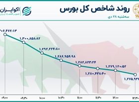 بورس در نشیب 30 هزار تایی / عقب گرد شاخص به 6 ماه قبل 