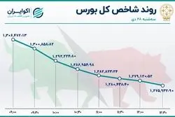 بورس در نشیب 30 هزار تایی / عقب گرد شاخص به 6 ماه قبل 