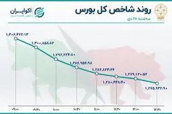 بورس در نشیب 30 هزار تایی / عقب گرد شاخص به 6 ماه قبل 