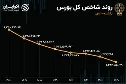 ریزش بورس در روز رکود معاملات