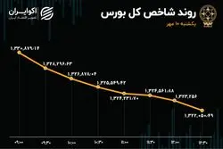 ریزش بورس در روز رکود معاملات