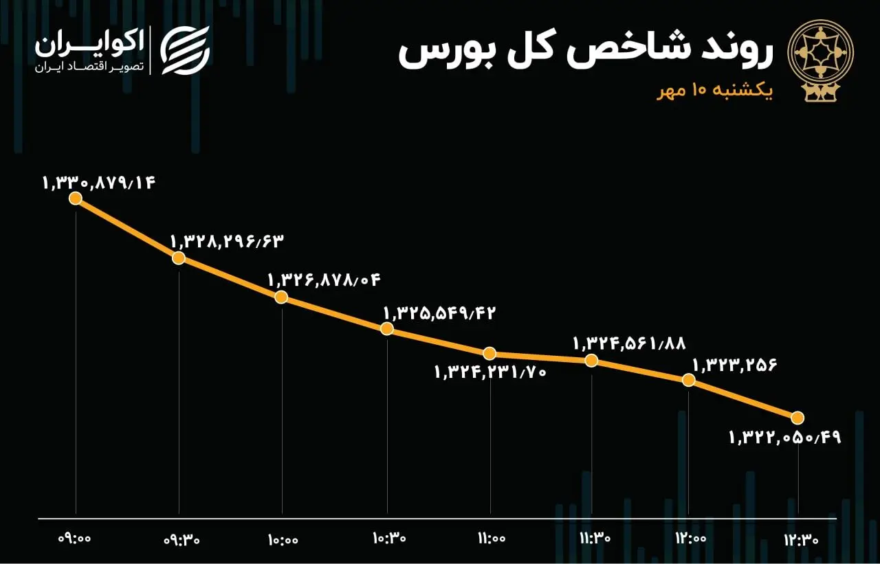 ریزش بورس در روز رکود معاملات