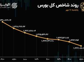 ریزش بورس در روز رکود معاملات