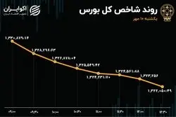 ریزش بورس در روز رکود معاملات