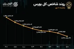 ریزش بورس در روز رکود معاملات