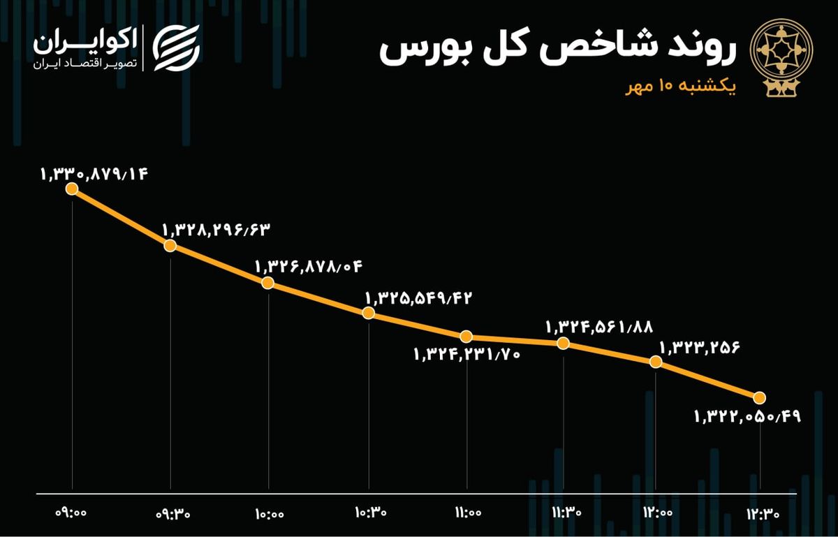 ریزش بورس در روز رکود معاملات