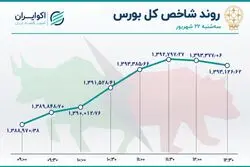 بورس تغییر مسیر داد / وپاسار در صدر جدول معاملات