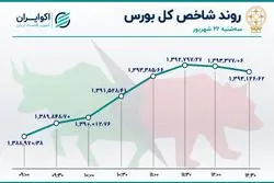 بورس تغییر مسیر داد / وپاسار در صدر جدول معاملات