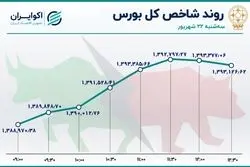 بورس تغییر مسیر داد / وپاسار در صدر جدول معاملات