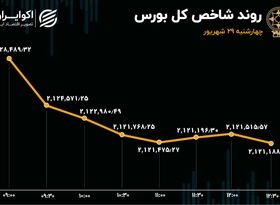 آخرین تلاش‌های تابستانی شاخص هم‌وزن در برابر ریزش بازار سهام