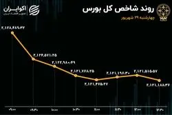 آخرین تلاش‌های تابستانی شاخص هم‌وزن در برابر ریزش بازار سهام