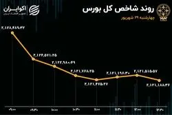 آخرین تلاش‌های تابستانی شاخص هم‌وزن در برابر ریزش بازار سهام