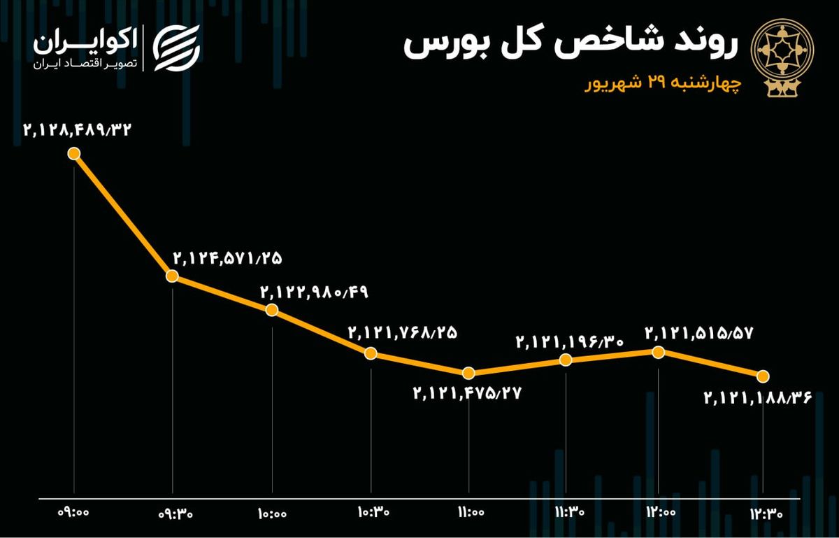 آخرین تلاش‌های تابستانی شاخص هم‌وزن در برابر ریزش بازار سهام